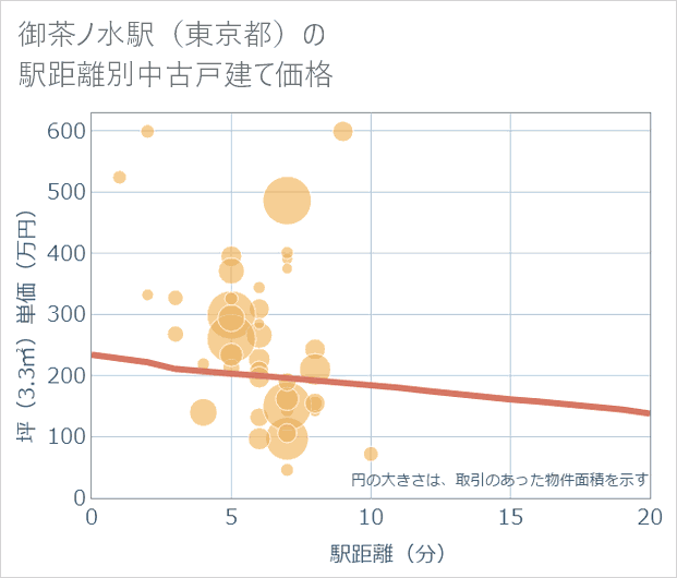 御茶ノ水駅(東京都)の徒歩距離別の中古戸建て坪単価