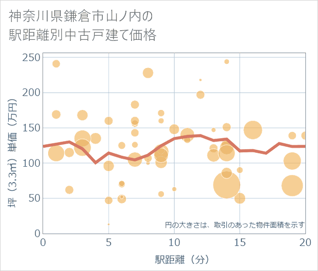 神奈川県鎌倉市山ノ内の徒歩距離別の中古戸建て坪単価