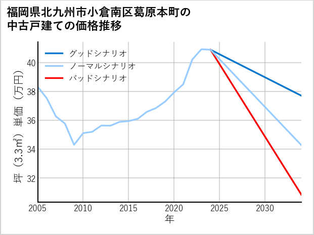 福岡県北九州市小倉南区葛原本町の中古戸建て価格推移