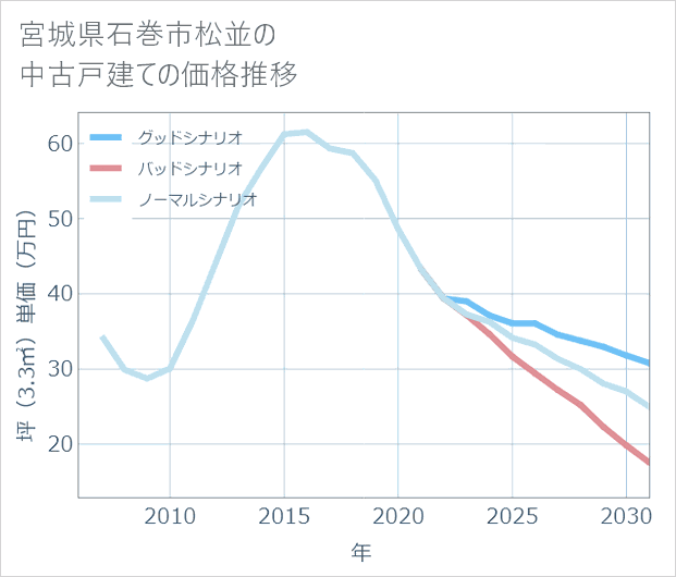 宮城県石巻市松並の中古戸建て価格推移