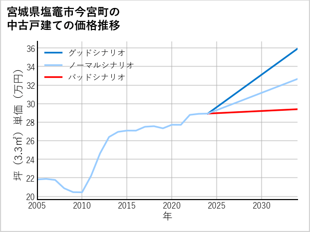 宮城県塩竈市今宮町の中古戸建て価格推移