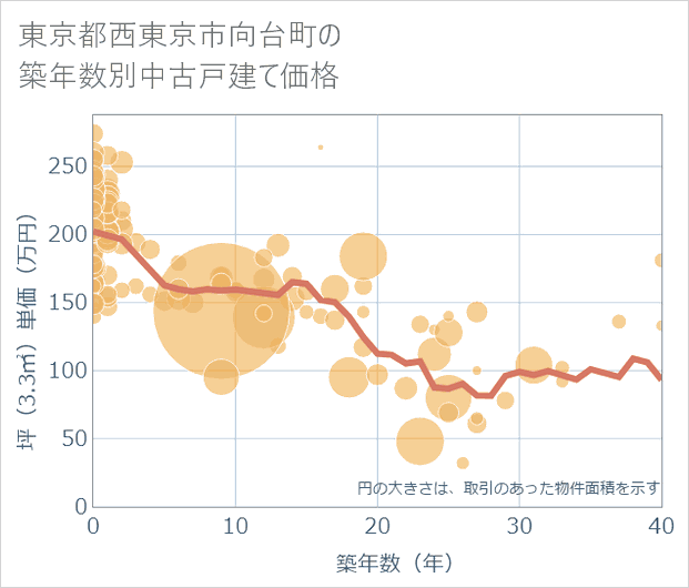 東京都西東京市向台町の築年数別の中古戸建て坪単価