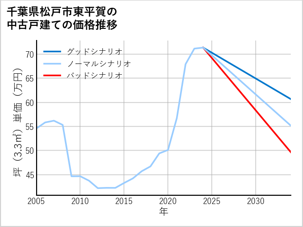 千葉県松戸市東平賀の中古戸建て価格推移