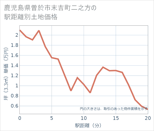 鹿児島県曽於市末吉町二之方の徒歩距離別の土地坪単価