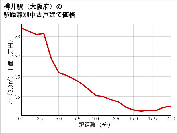 樽井駅（大阪府）の徒歩距離別の中古戸建て坪単価