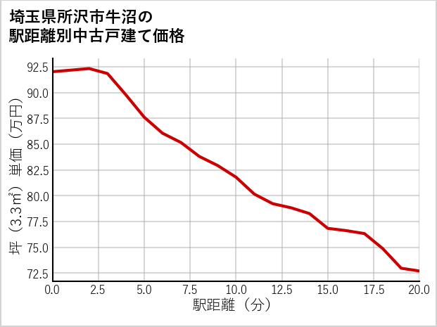 埼玉県所沢市牛沼の徒歩距離別の中古戸建て坪単価