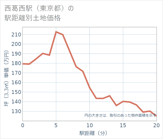 西葛西駅(東京都)の徒歩距離別の土地坪単価