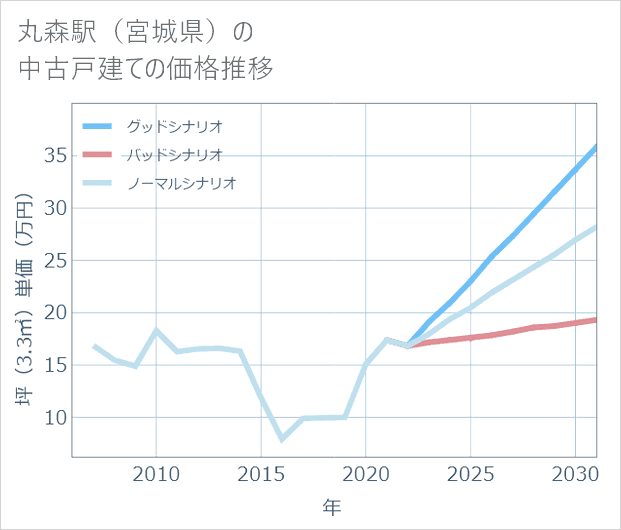 丸森駅(宮城県)の中古戸建て価格推移