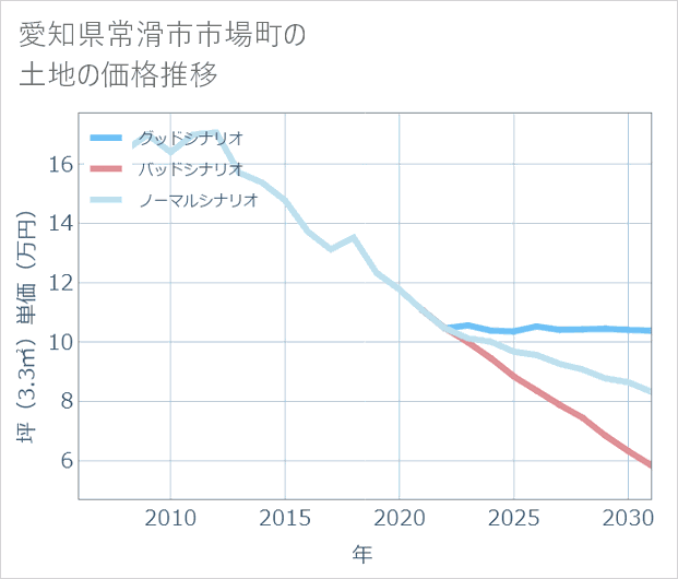 愛知県常滑市市場町の土地価格推移