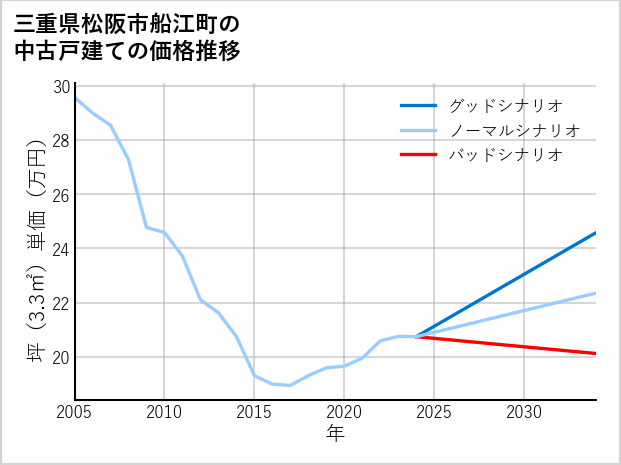 三重県松阪市船江町の中古戸建て価格推移