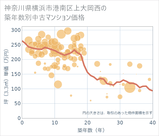 神奈川県横浜市港南区上大岡西の築年数別の中古マンション坪単価