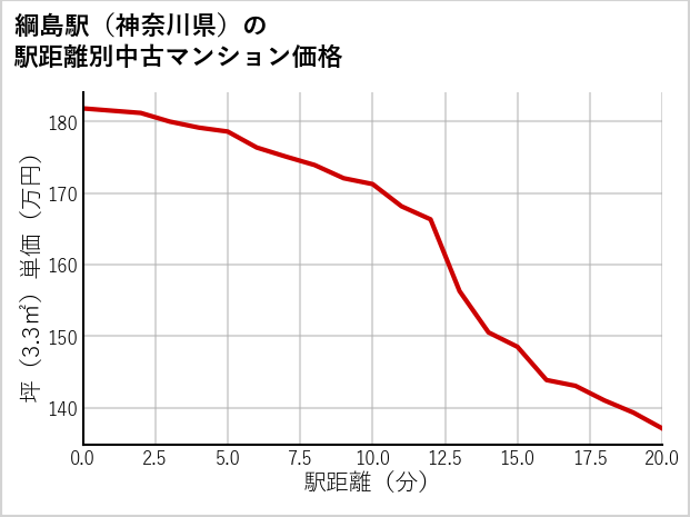 綱島駅（神奈川県）の徒歩距離別の中古マンション坪単価