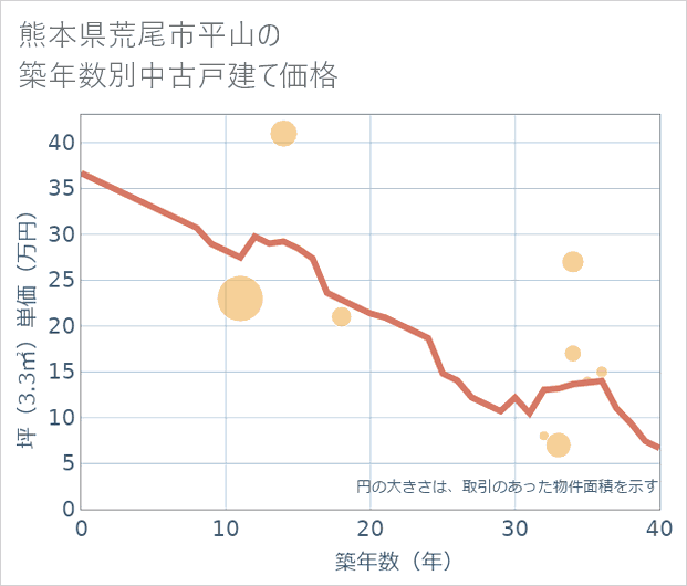 熊本県荒尾市平山の築年数別の中古戸建て坪単価