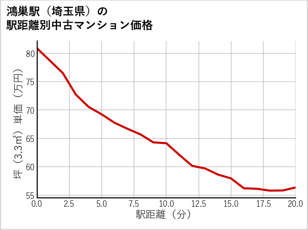 鴻巣駅（埼玉県）の徒歩距離別の中古マンション坪単価