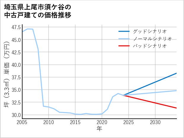埼玉県上尾市須ケ谷の中古戸建て価格推移