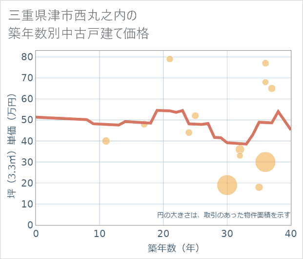 三重県津市西丸之内の築年数別の中古戸建て坪単価