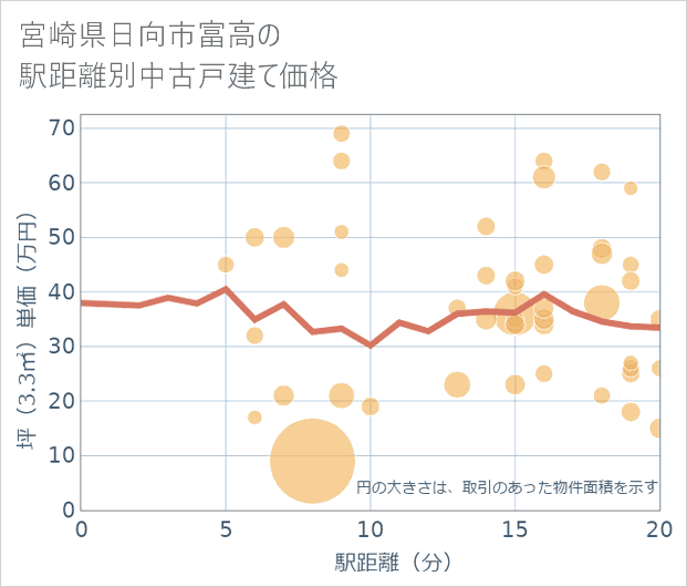宮崎県日向市富高の徒歩距離別の中古戸建て坪単価