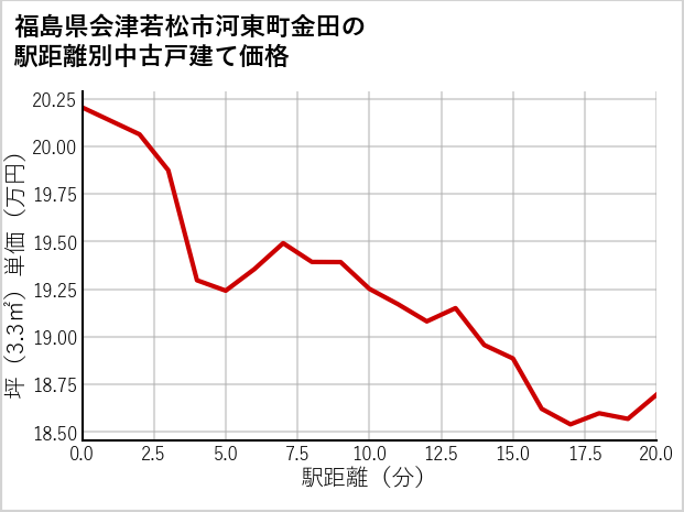福島県会津若松市河東町金田の徒歩距離別の中古戸建て坪単価