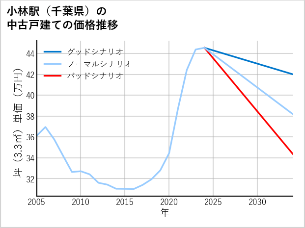 小林駅（千葉県）の中古戸建て価格推移