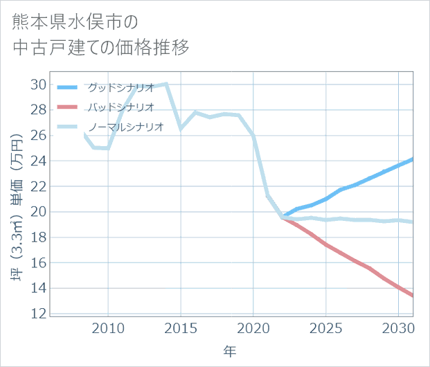 熊本県水俣市の中古戸建て価格推移