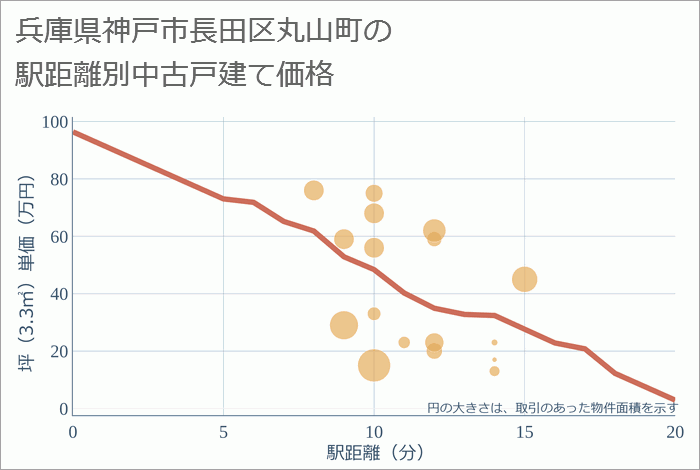 兵庫県神戸市長田区丸山町の徒歩距離別の中古戸建て坪単価