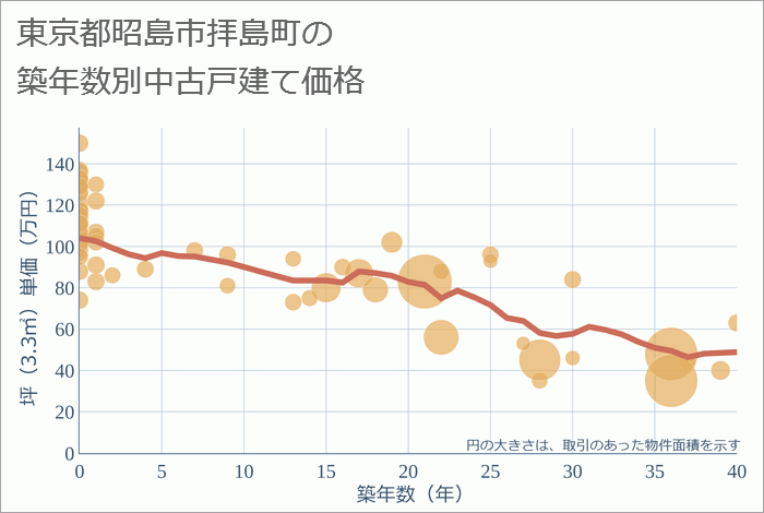 東京都昭島市拝島町の築年数別の中古戸建て坪単価