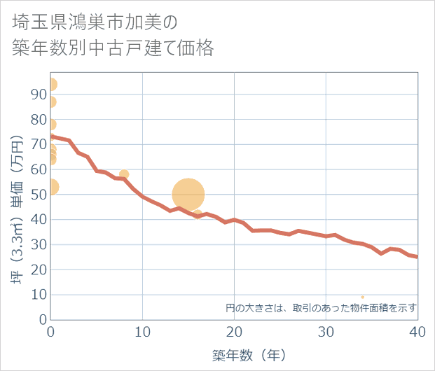 埼玉県鴻巣市加美の築年数別の中古戸建て坪単価