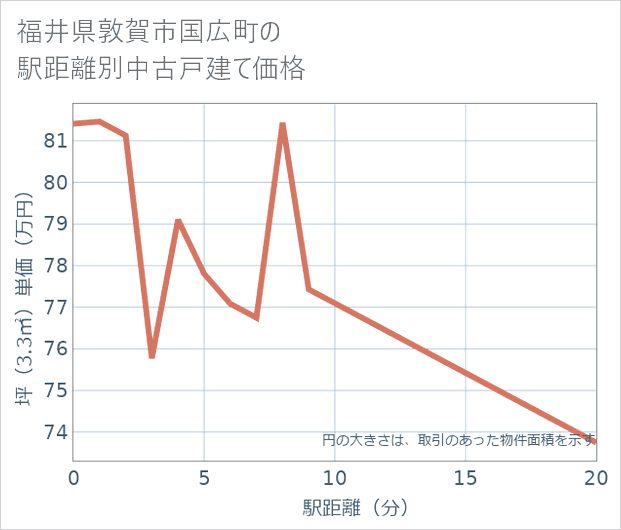 福井県敦賀市国広町の徒歩距離別の中古戸建て坪単価