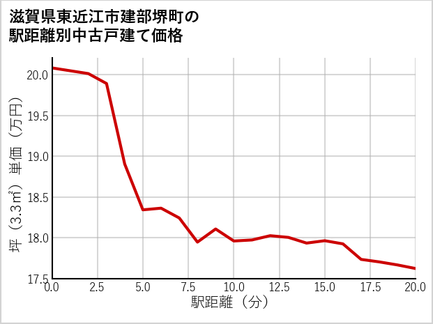 滋賀県東近江市建部堺町の徒歩距離別の中古戸建て坪単価