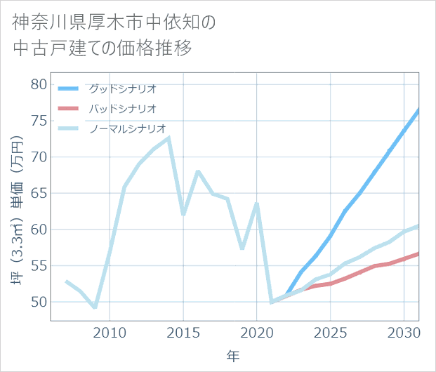 神奈川県厚木市中依知の中古戸建て価格推移