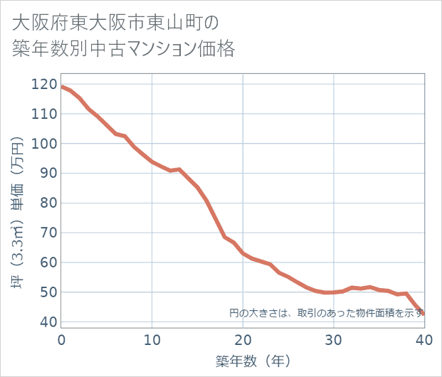 大阪府東大阪市東山町の築年数別の中古マンション坪単価