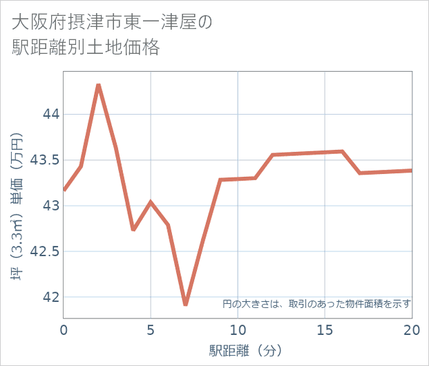 大阪府摂津市東一津屋の徒歩距離別の土地坪単価