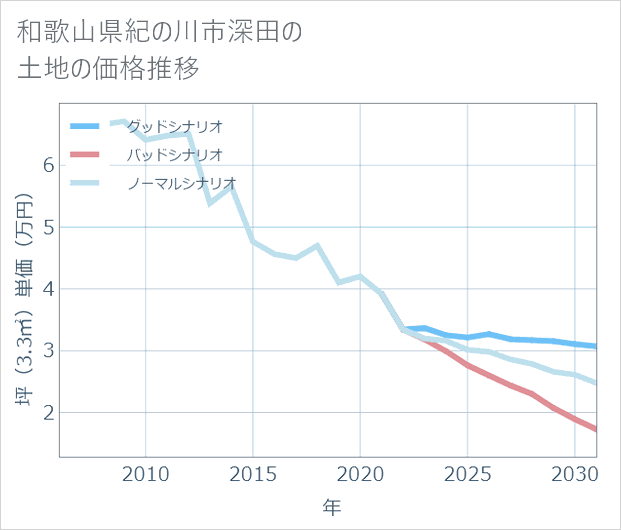 和歌山県紀の川市深田の土地価格推移