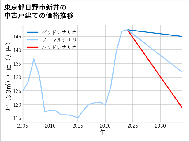 東京都日野市新井の中古戸建て価格推移