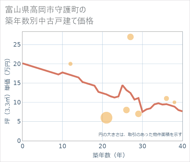 富山県高岡市守護町の築年数別の中古戸建て坪単価