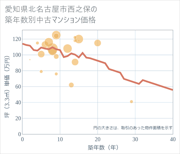 愛知県北名古屋市西之保の築年数別の中古マンション坪単価