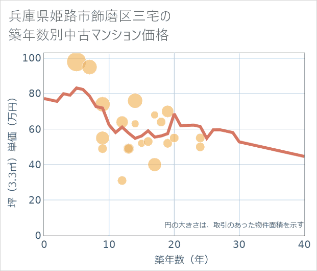 兵庫県姫路市飾磨区三宅の築年数別の中古マンション坪単価