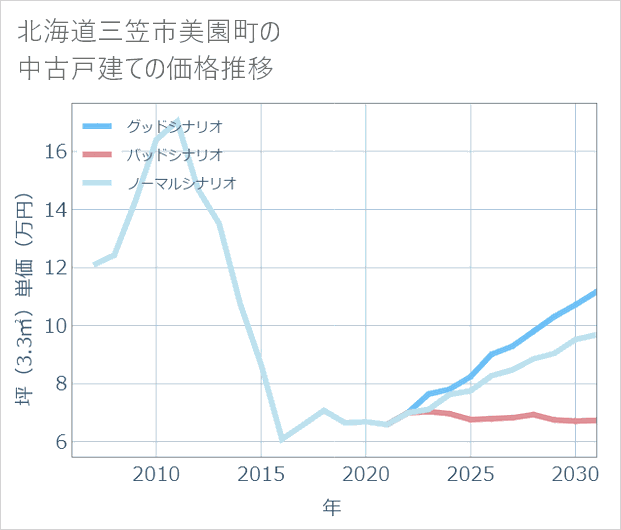北海道三笠市美園町の中古戸建て価格推移