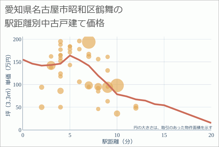 愛知県名古屋市昭和区鶴舞の徒歩距離別の中古戸建て坪単価