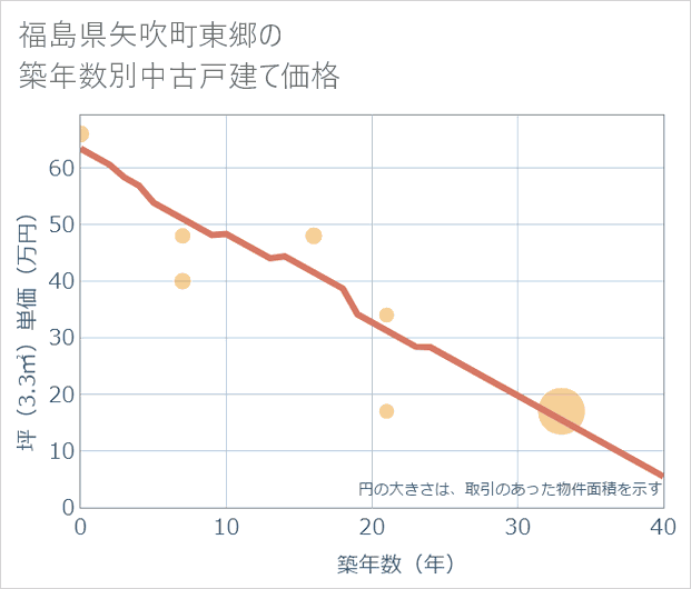 福島県矢吹町東郷の築年数別の中古戸建て坪単価