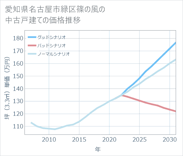愛知県名古屋市緑区篠の風の中古戸建て価格推移