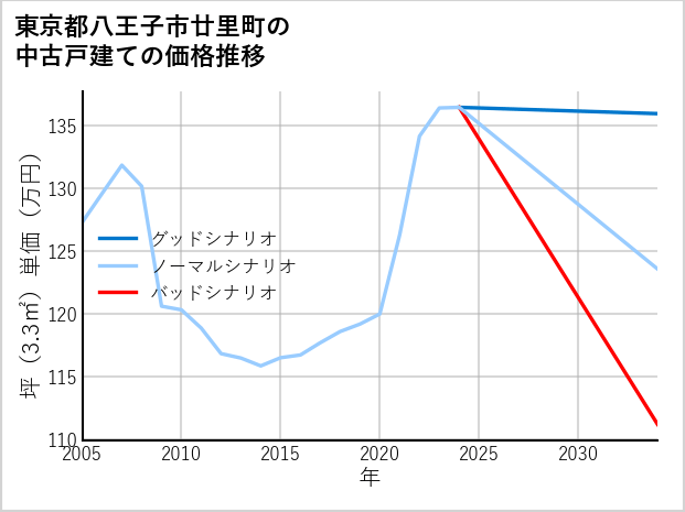 東京都八王子市廿里町の中古戸建て価格推移