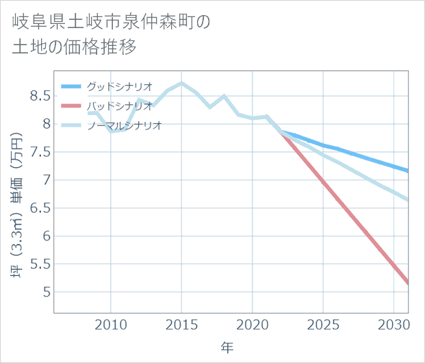 岐阜県土岐市泉仲森町の土地価格推移
