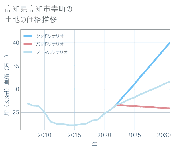 高知県高知市幸町の土地価格推移
