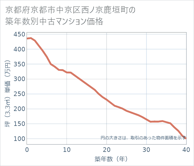京都府京都市中京区西ノ京鹿垣町の築年数別の中古マンション坪単価