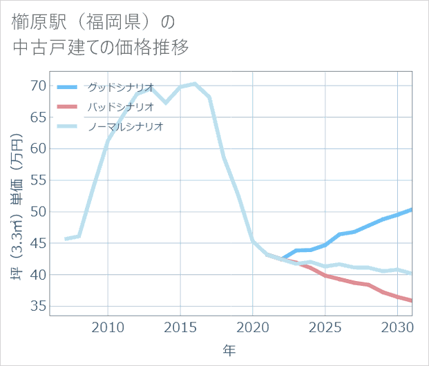 櫛原駅(福岡県)の中古戸建て価格推移