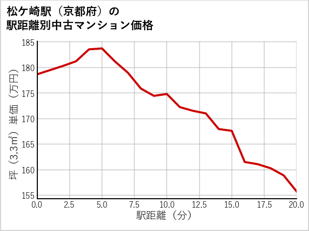松ケ崎駅（京都府）の徒歩距離別の中古マンション坪単価