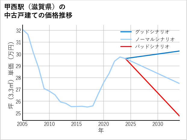 甲西駅（滋賀県）の中古戸建て価格推移