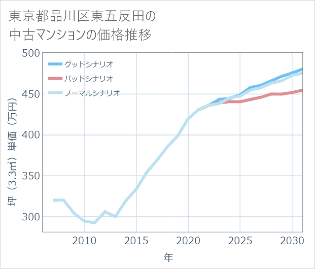 東京都品川区東五反田の中古マンション価格推移