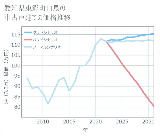 愛知県東郷町白鳥の中古戸建て価格推移